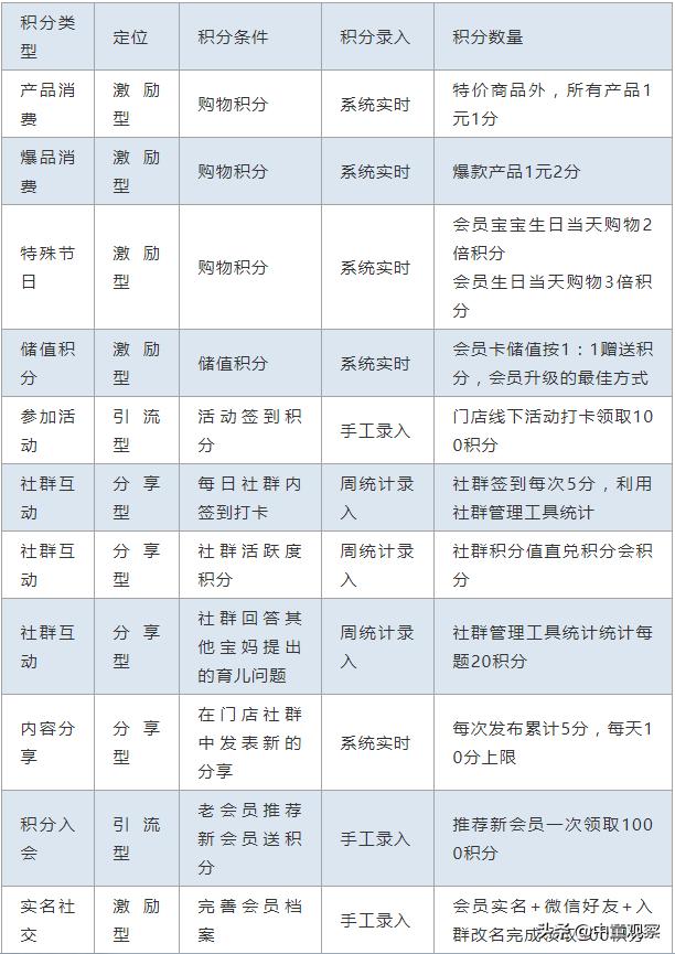 专栏 | 母婴店的会员积分这样做，会员黏度提升一倍！
