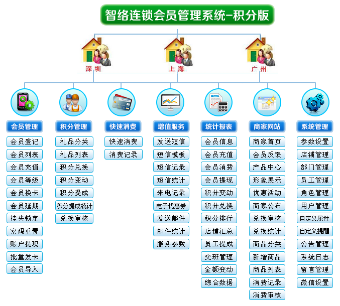 智络连锁会员管理系统 积分版助力企业高效管理会员积分