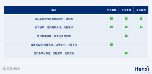 企业消费管理数字化 提升员工满意度，破解财务、行政、采购痛点